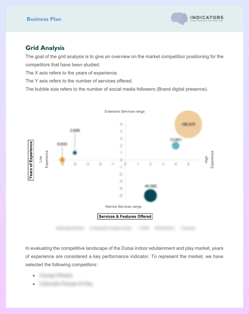 Sample page: a grid chart placing five competitors by years of experience and range of services, with bubble size showing social media following