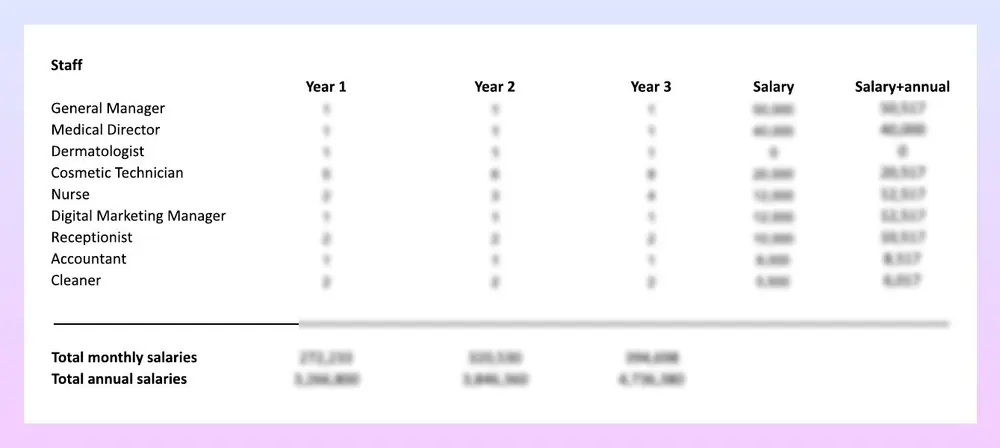 Sample page: a staffing table listing each role, headcount over three years and salary